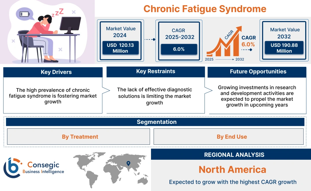 Chronic Fatigue Syndrome Market Chronic Fatigue Syndrome Market