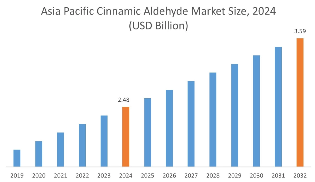 Cinnamic Aldehyde Market By Region