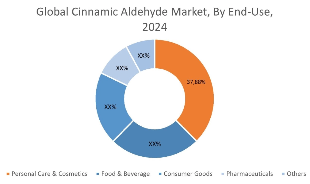 Cinnamic Aldehyde Market By End Use