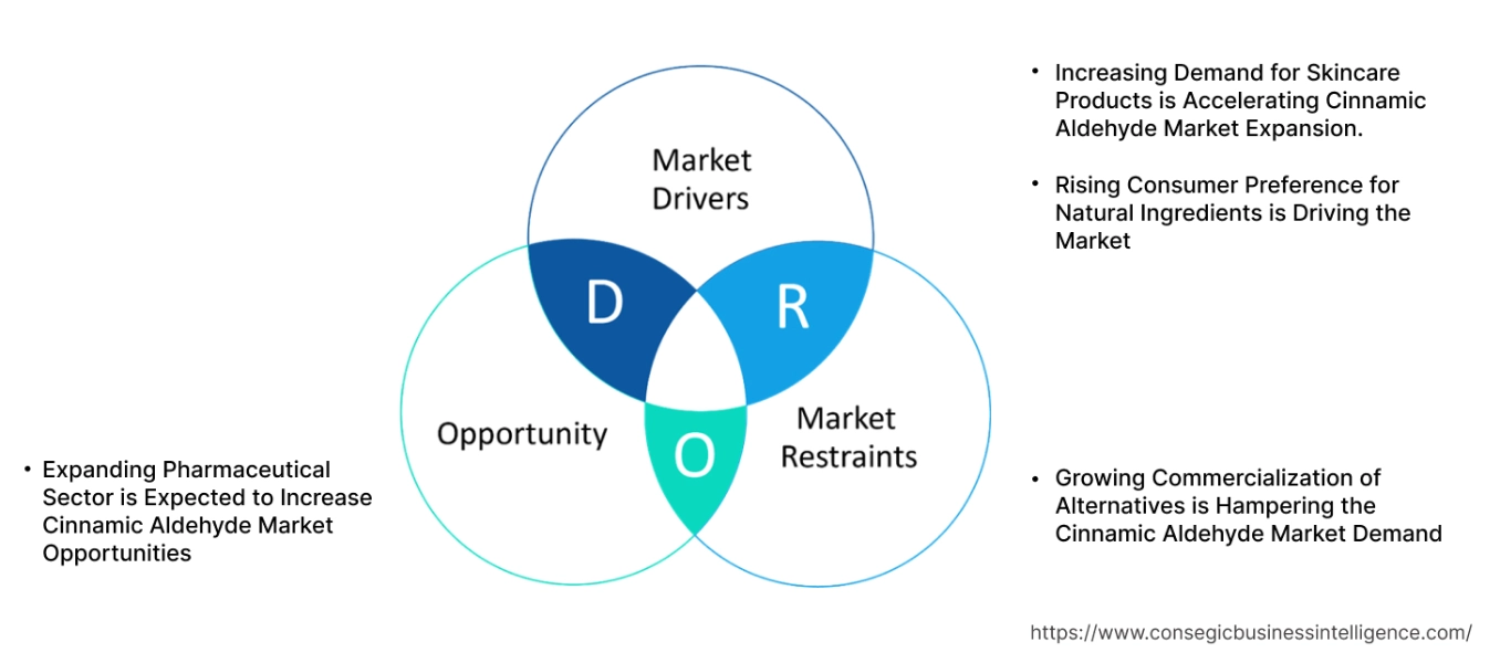 Cinnamic Aldehyde Market Dynamics
