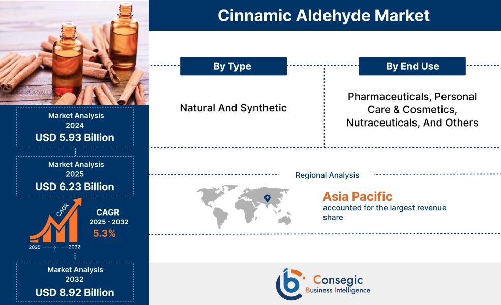Cinnamic Aldehyde Market