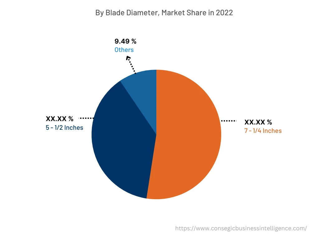 Global Circular Saw Blade Market , Blade Diameter, 2022