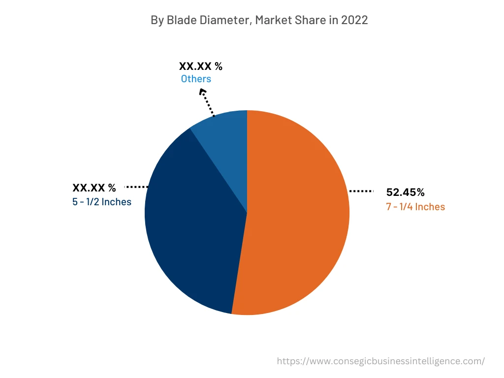 Global Circular Saw Blade Market, By End User, 2022