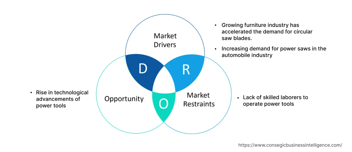 Circular Saw Blade Market Dynamics
