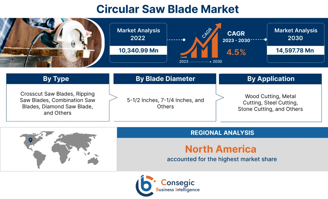 Circular Saw Blade Market 