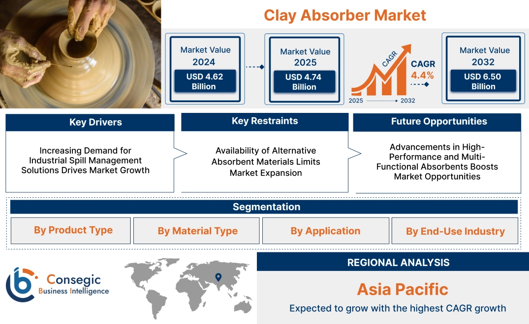 Clay Absorber Market Clay Absorber Market