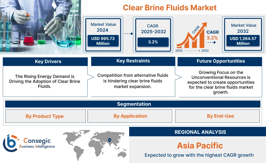 Clear Brine Fluids Market Clear Brine Fluids Market
