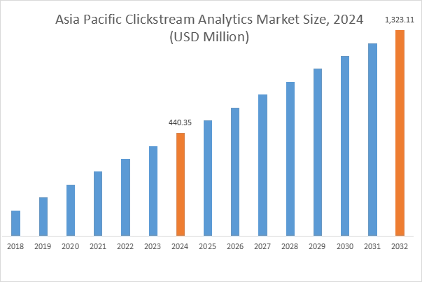 Clickstream Analytics Market By Region