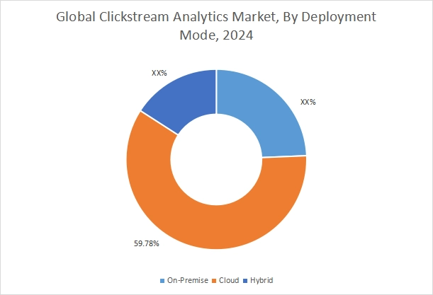 Clickstream Analytics Market By Type