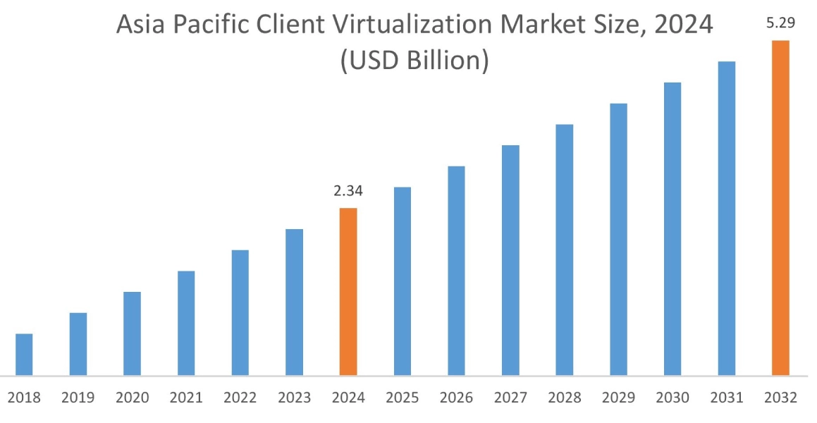 Client Virtualization Market By Region