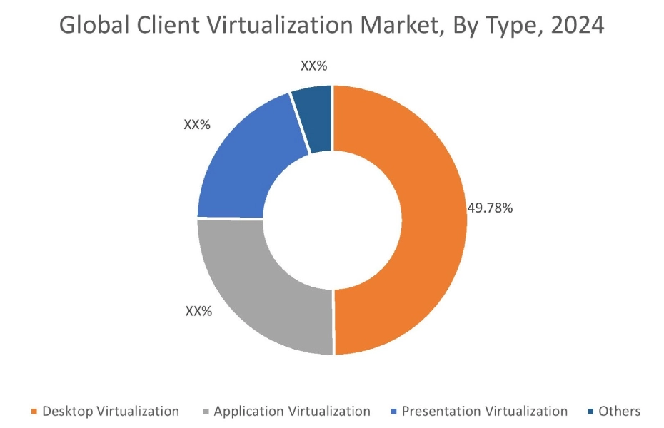 Client Virtualization Market By Type