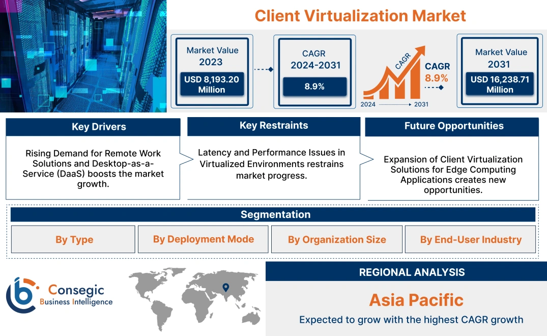 Client Virtualization Market Client Virtualization Market
