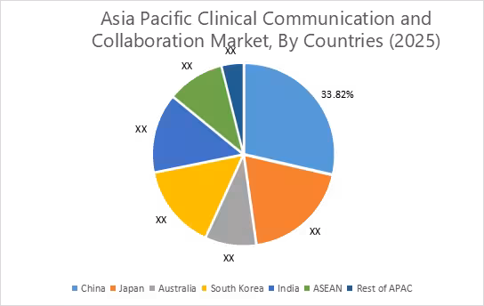 Clinical Communication And Collaboration By Country