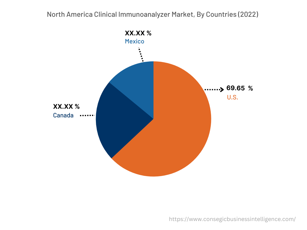 North America Clinical Immunoanalyzer Market, By Countries (2022)