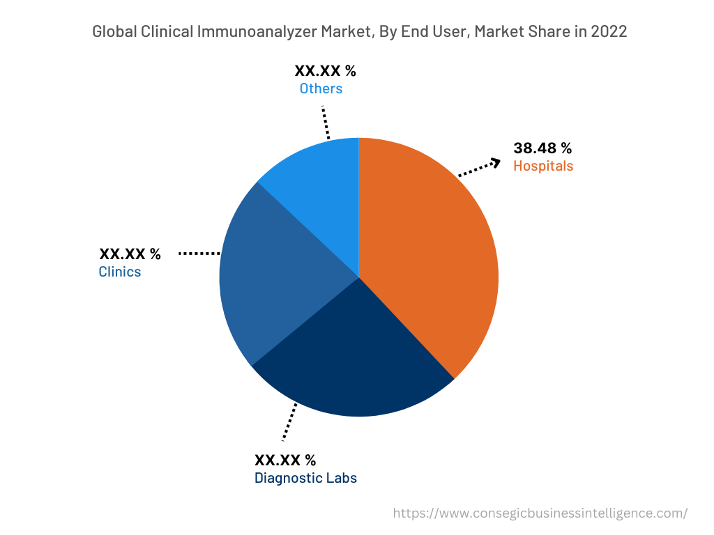 Global Clinical Immunoanalyzer Market , By End-User, 2022