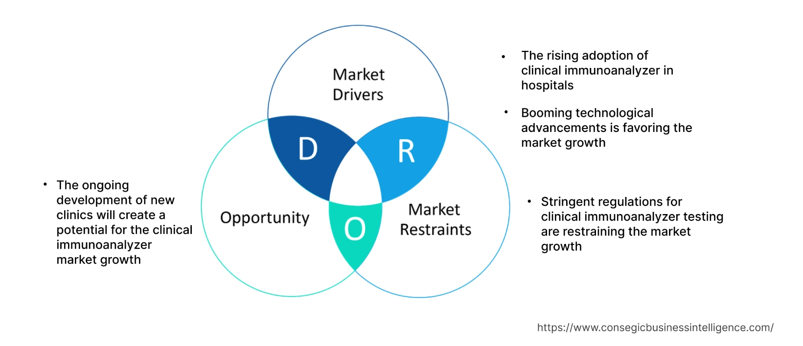 Clinical Immunoanalyzer Market  Dynamics