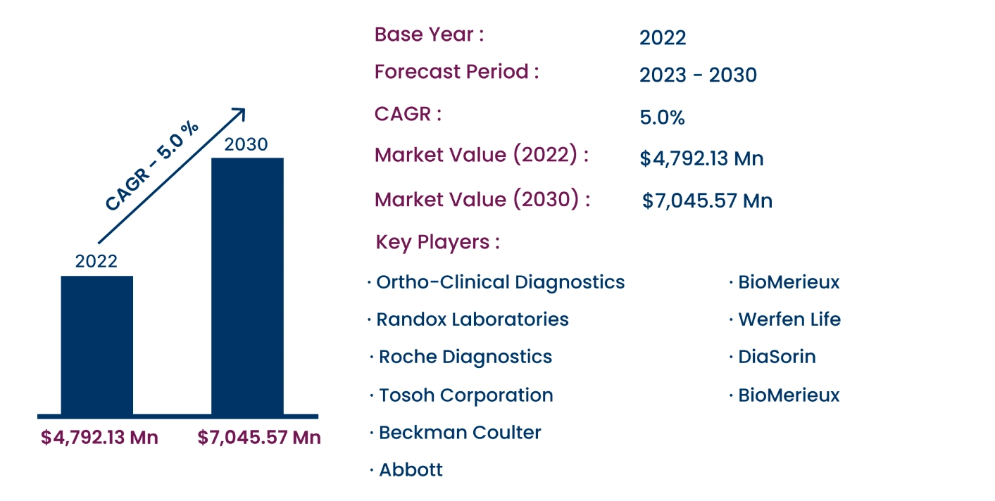 Global Clinical Immunoanalyzer Market