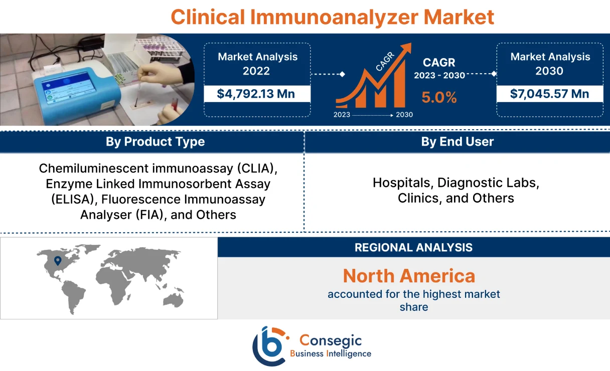 Clinical Immunoanalyzer Market