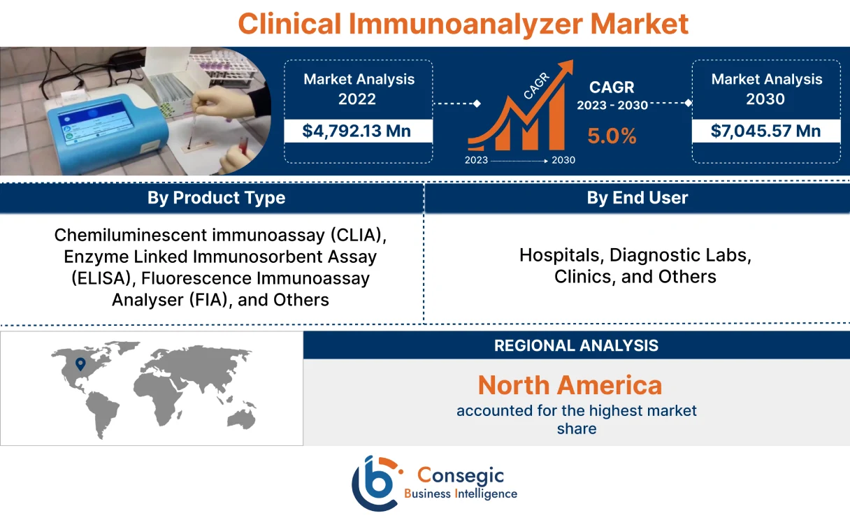 Clinical Immunoanalyzer Market Clinical Immunoanalyzer Market