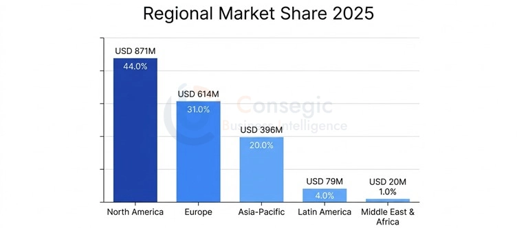 Clinical Trial Management System Ctms Market By Region