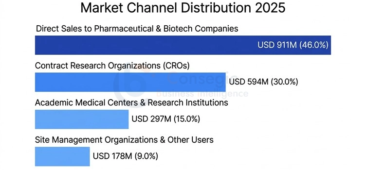 Clinical Trial Management System Ctms Market Distribution Clinical Trial Management System Ctms Market Distribution