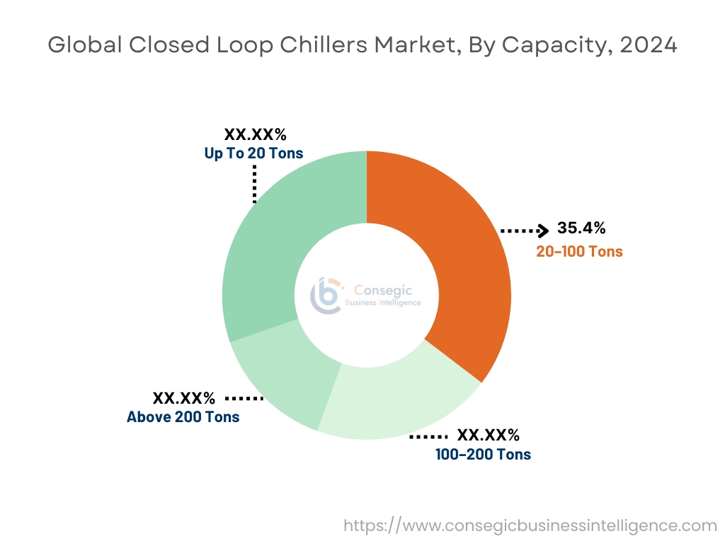 Markt für geschlossene Kälteanlagen nach Kapazität