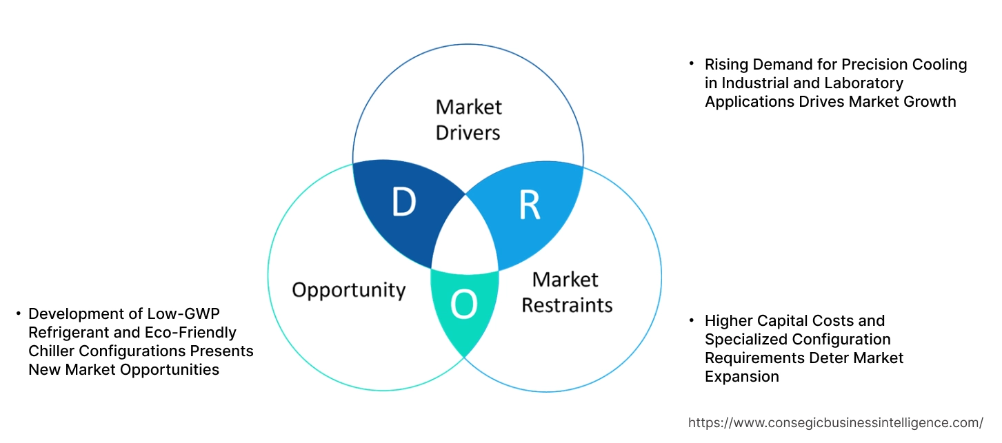 Closed Loop Chillers Market Dynamics