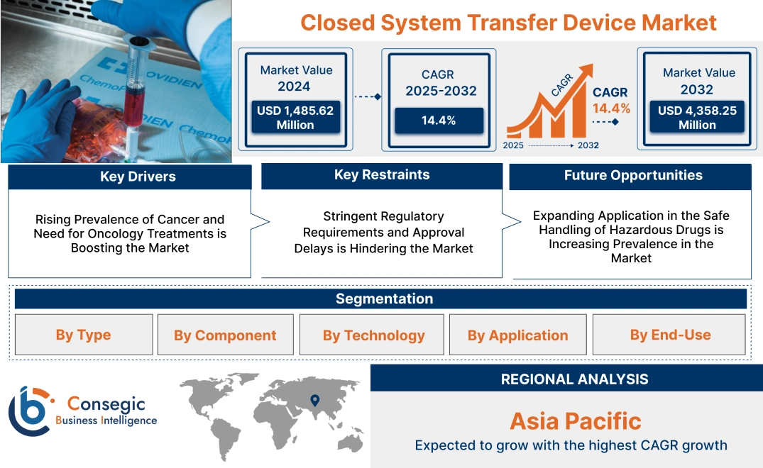 Closed System Transfer Device Market Closed System Transfer Device Market