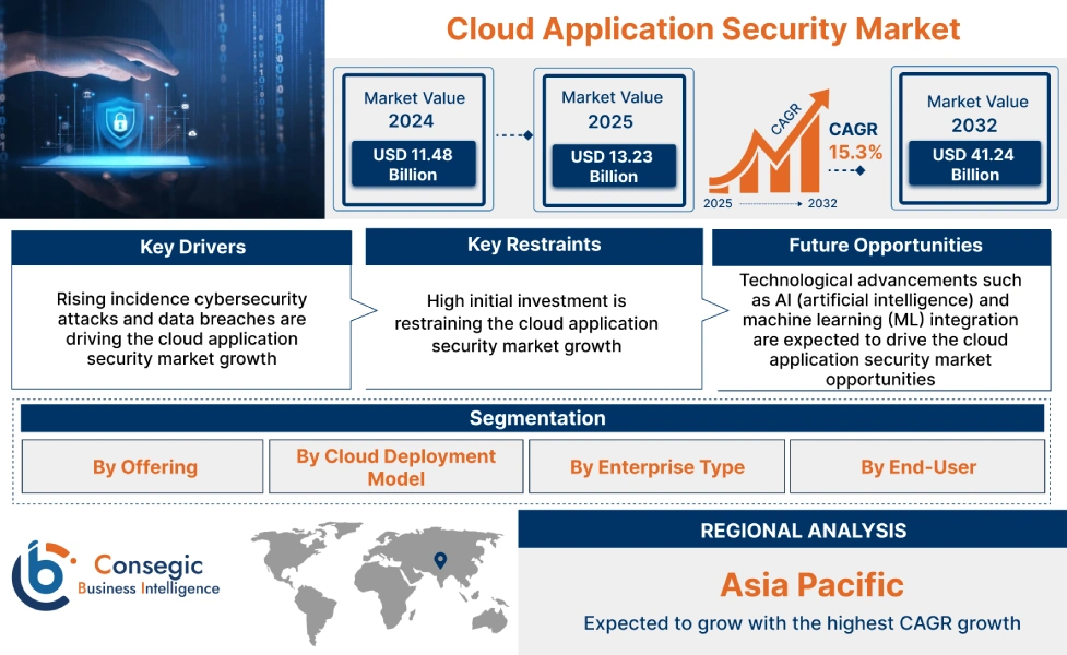 Cloud Application Security Market Cloud Application Security Market