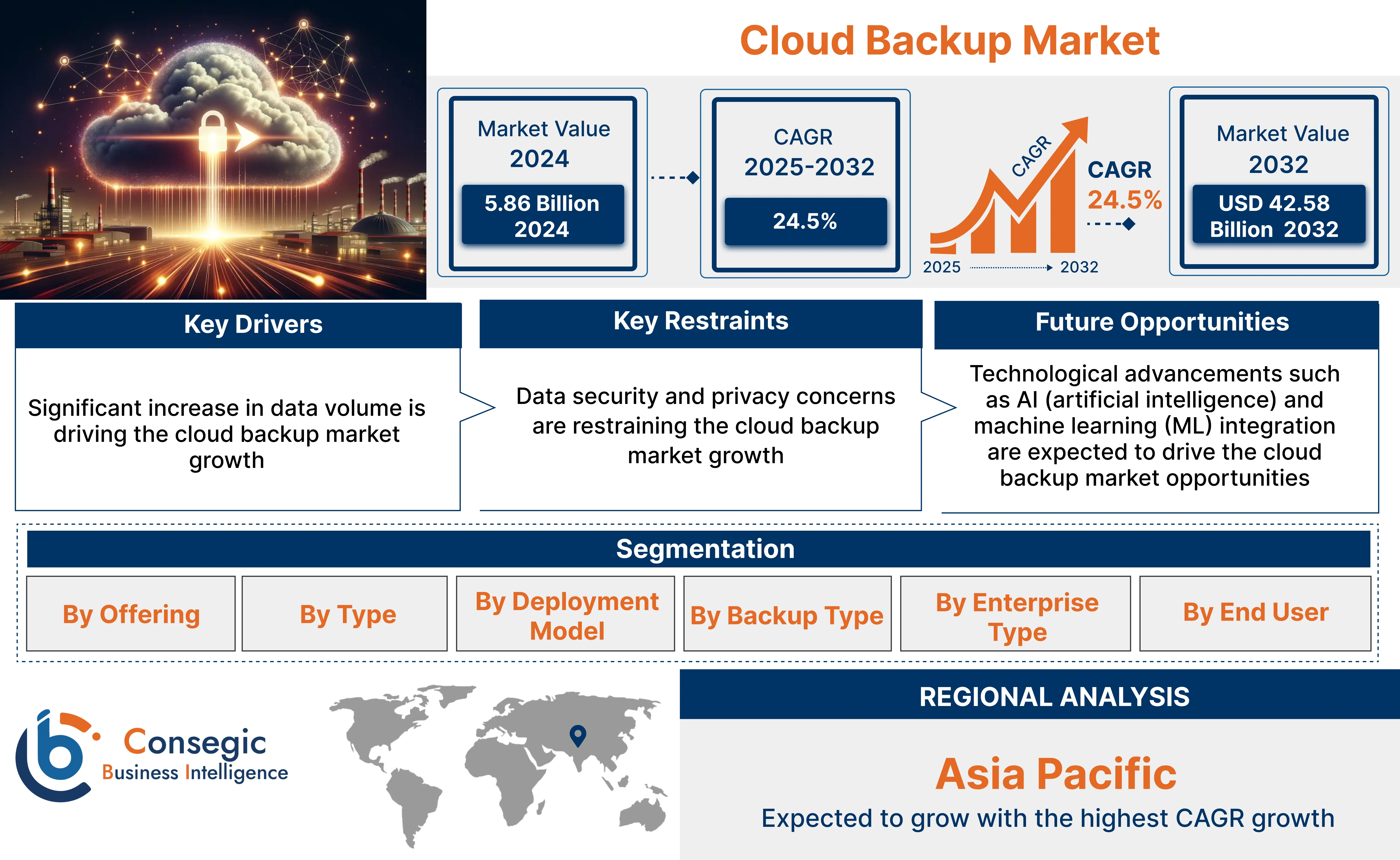 Cloud Backup Market Cloud Backup Market