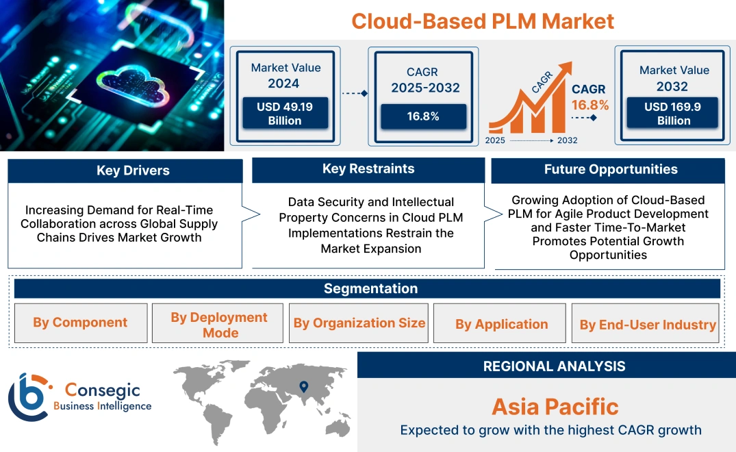 Cloud-Based PLM Market Cloud-Based PLM Market