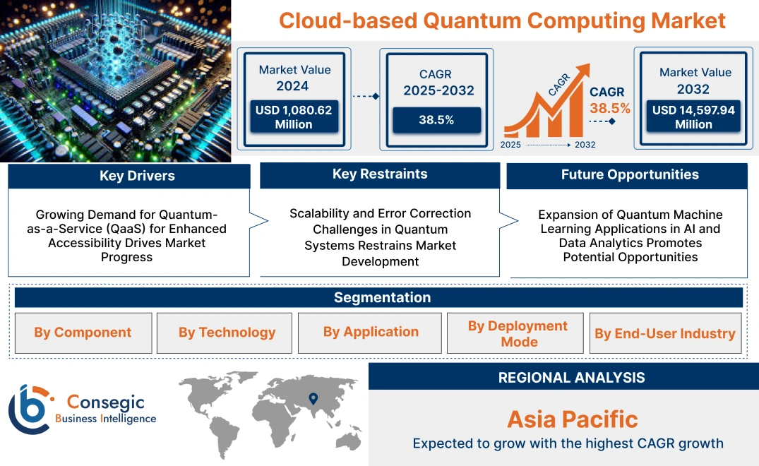 Cloud-based Quantum Computing Market Cloud-based Quantum Computing Market
