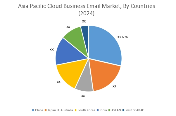 Cloud Business Email Market By Country