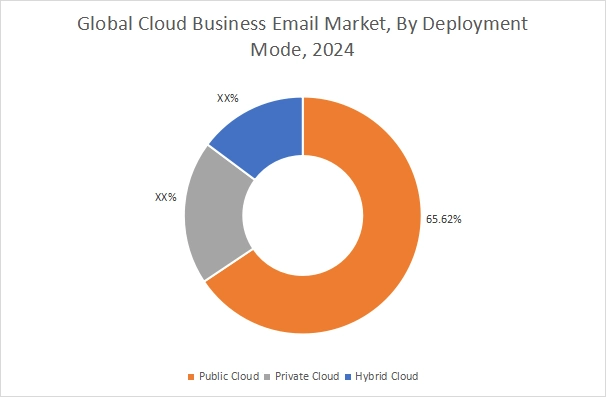 Cloud Business Email Market By Type