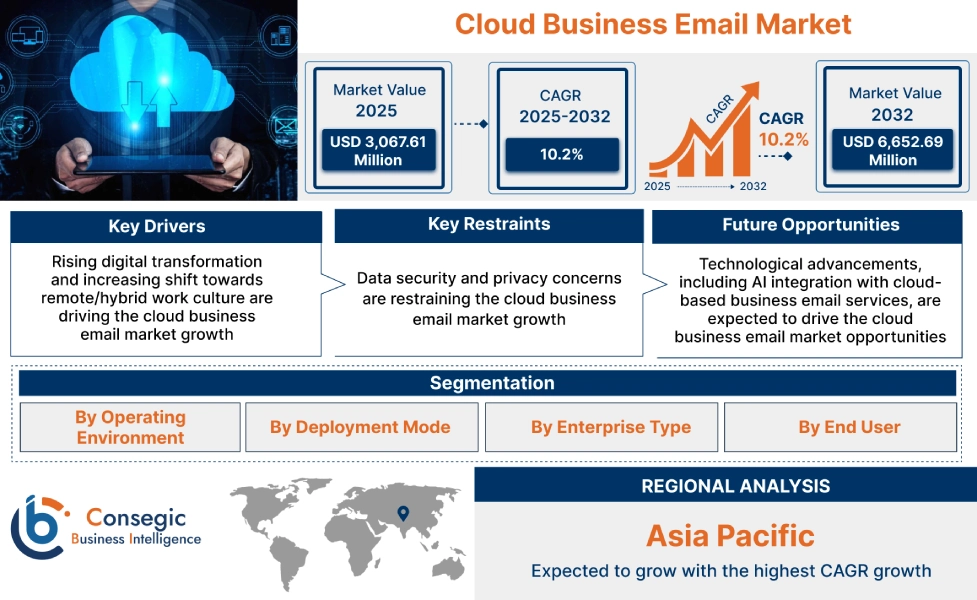 Cloud Business Email Market Cloud Business Email Market
