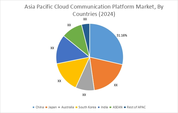 Cloud Communication Platform Market By Country