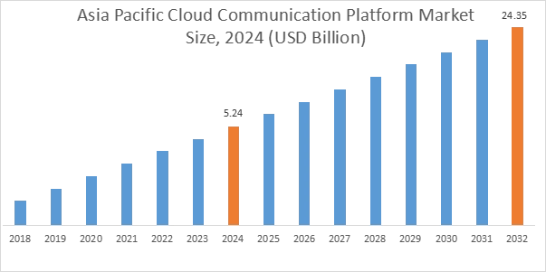 Cloud Communication Platform Market By Region