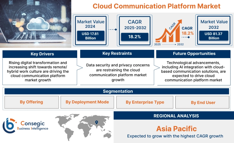 Cloud Communication Platform Market Cloud Communication Platform Market