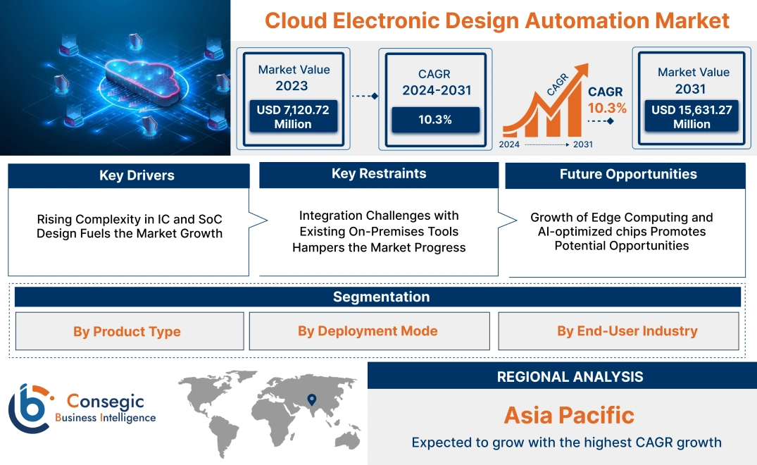 Cl&d Automation Cloud Electronic Design Automation Market Outlook 2024-2031