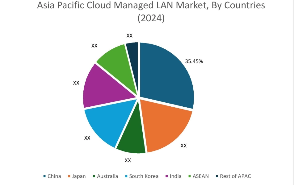 국가별 클라우드 관리 LAN 시장