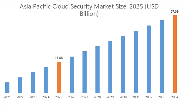 Cloud Security Market By Region