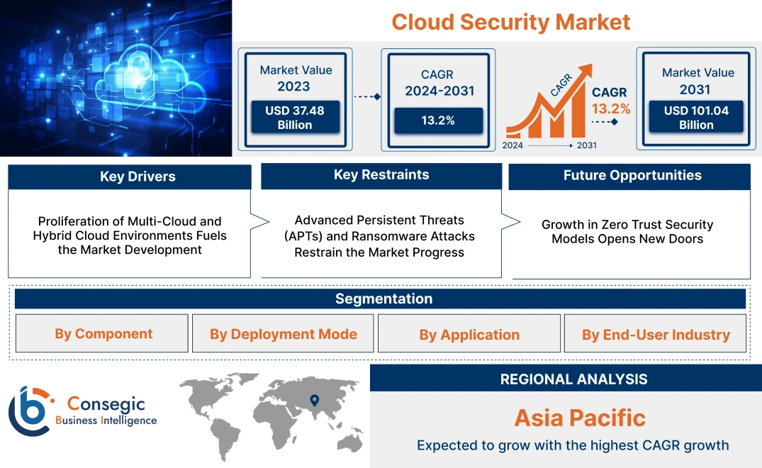 Cloud Security Market Cloud Security Market