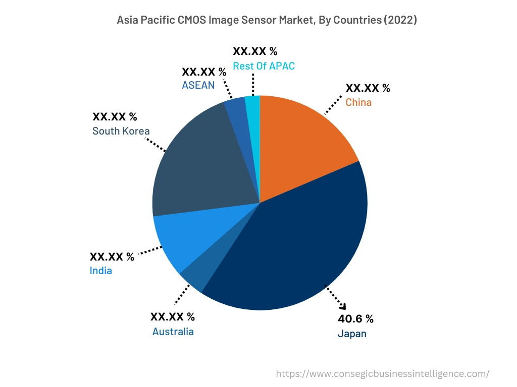 North America CMOS Image Sensor Market, By Countries (2022)