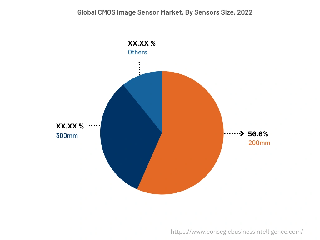 Global CMOS Image Sensor Market, By Sensors Size, 2022