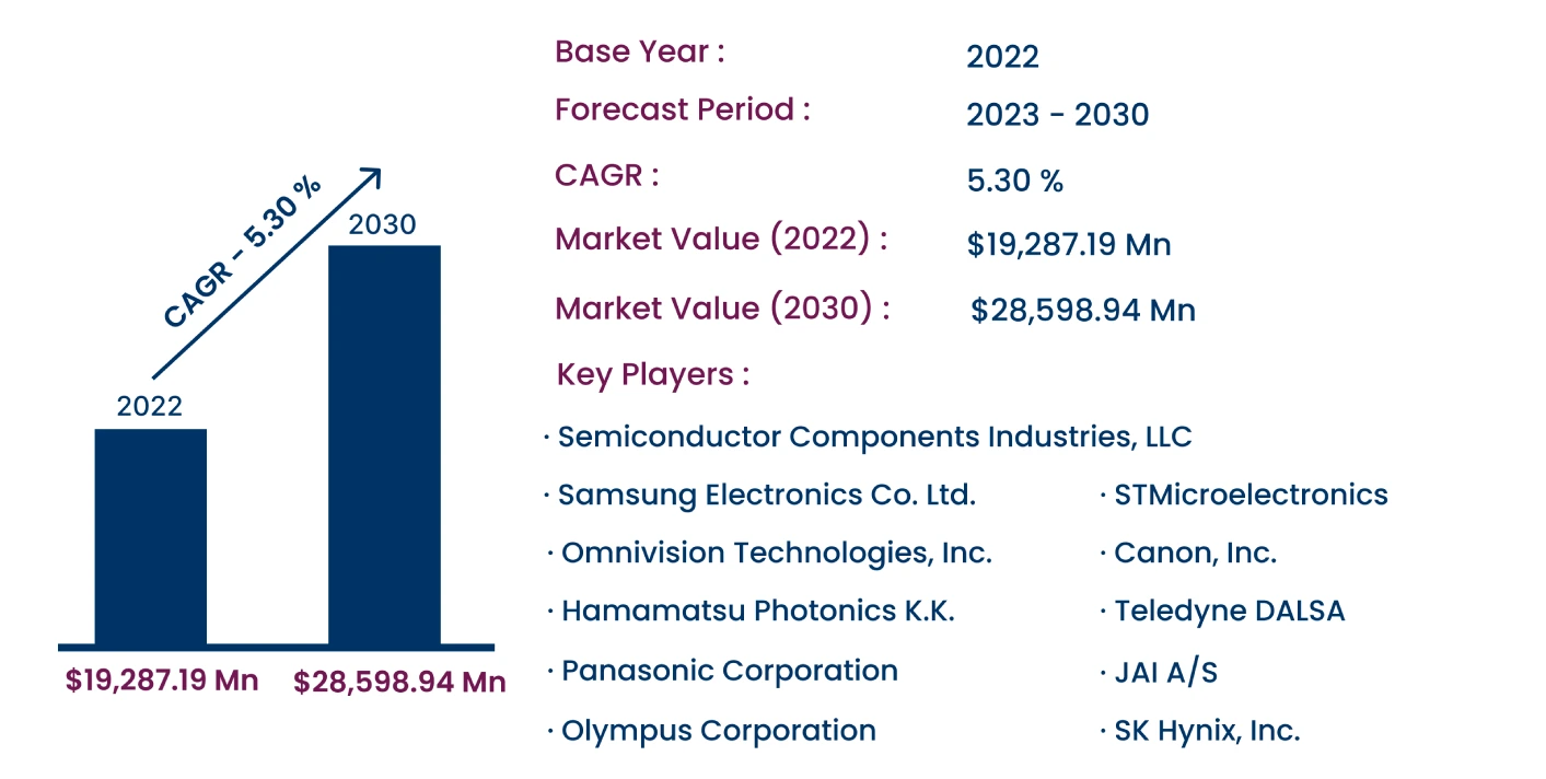 Global CMOS Image Sensor Market