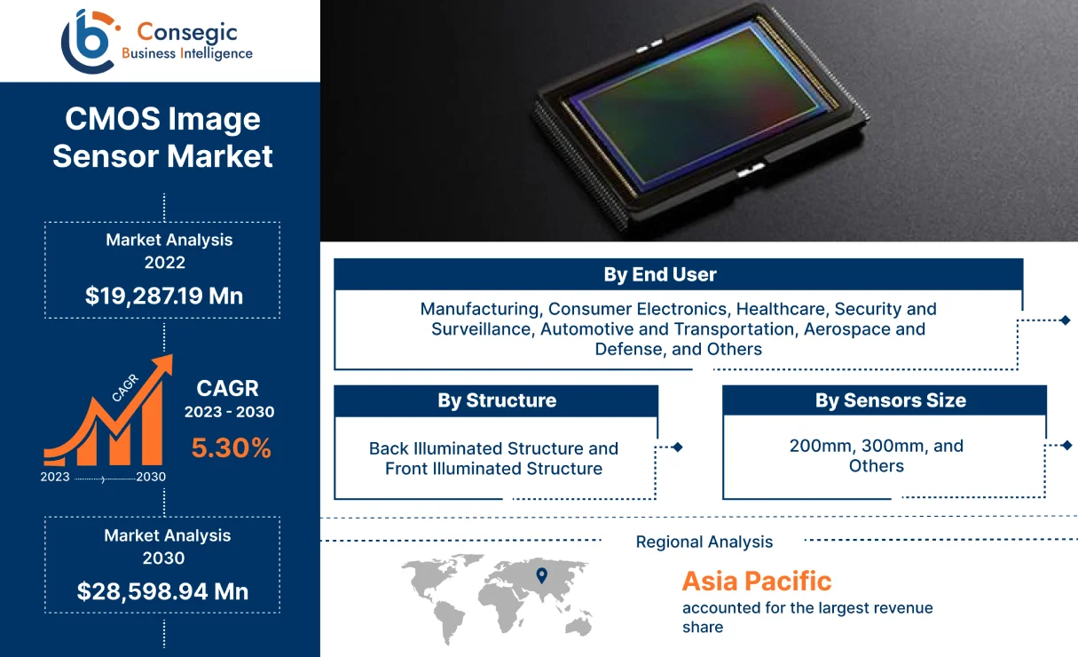 CMOS Image Sensor Market 