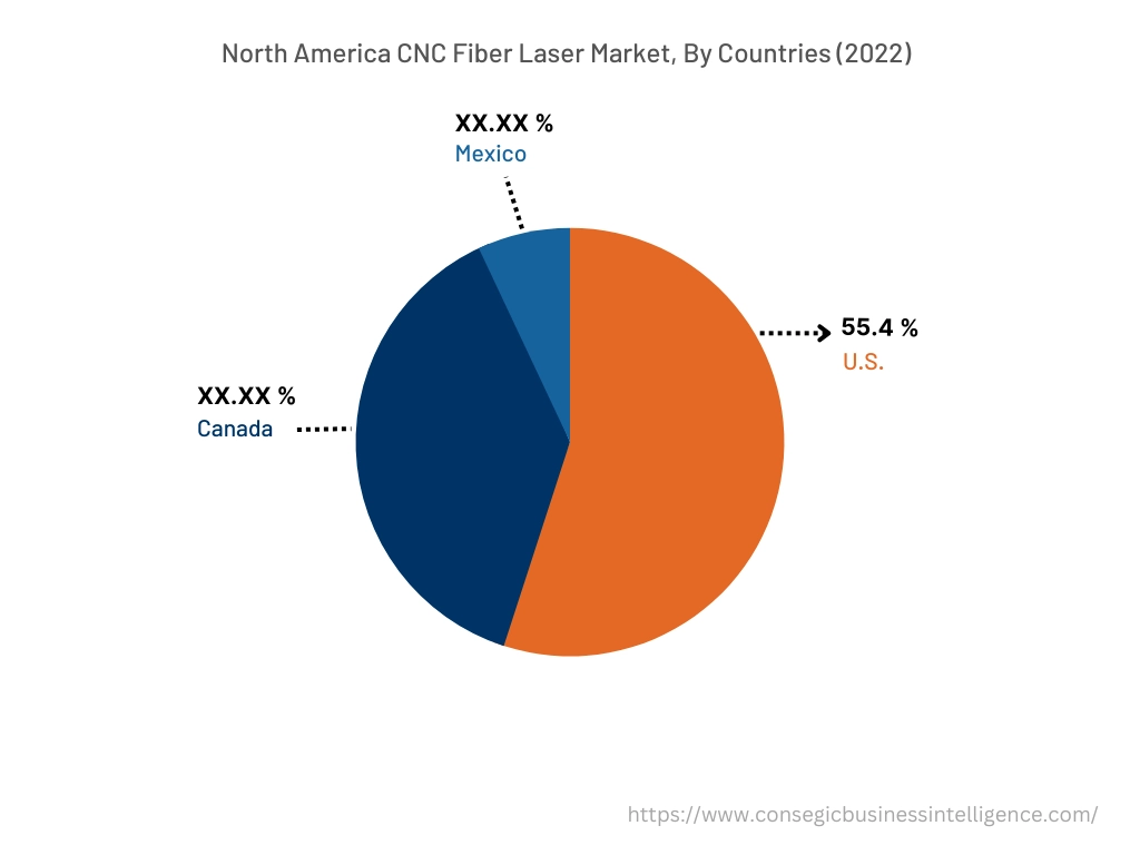 North America CNC Fiber Laser Market, By Countries (2022)