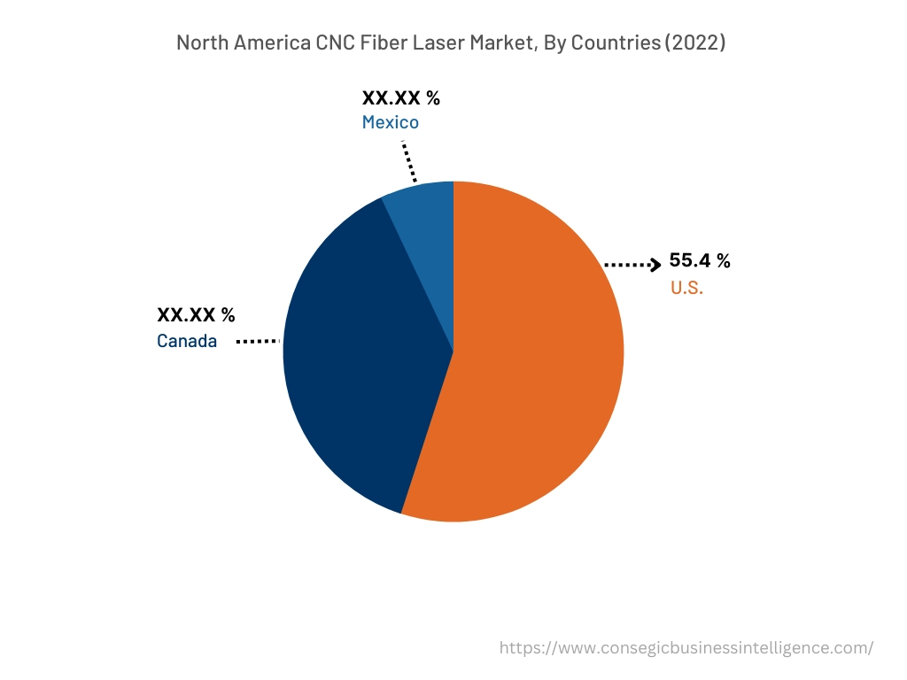 CNC Fiber Laser Market By Country