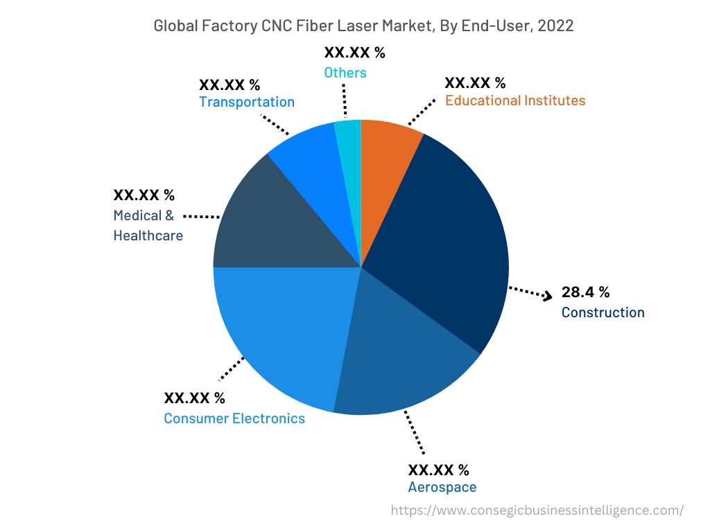 Global CNC Fiber Laser Market, By End-User, 2022