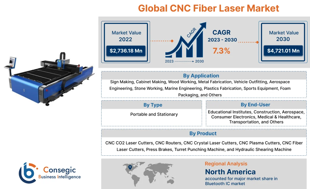 CNC Fiber Laser Market CNC Fiber Laser Market